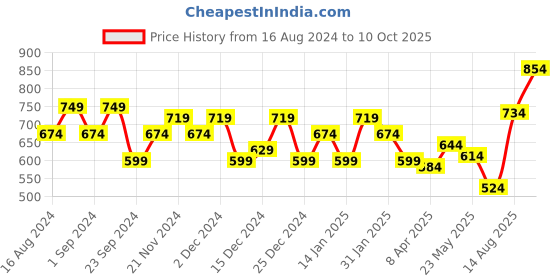 myntra.com Flying Machine Vintage Washed T-Shirt flying machine Price History Graph from 16 Aug 2024 to 10 Oct 2025
