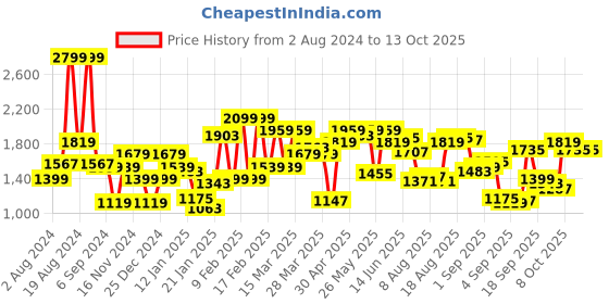 myntra.com Flying Machine Washed Chambray Casual Shirt flying machine Price History Graph from 2 Aug 2024 to 13 Oct 2025