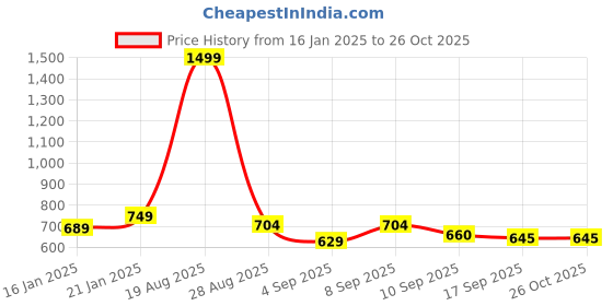myntra.com Flying Machine White Print Accordion Pleated Sleeves Peplum Top flying machine Price History Graph from 16 Jan 2025 to 26 Oct 2025