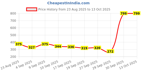 myntra.com Flying Machine White Regular Top flying machine Price History Graph from 23 Aug 2025 to 12 Oct 2025
