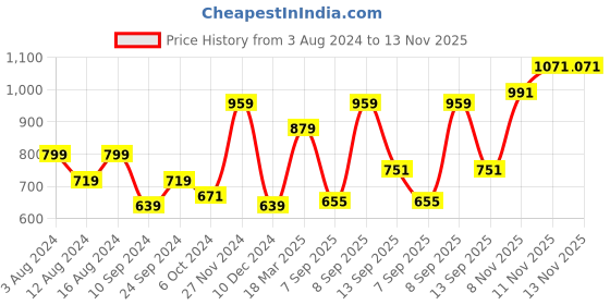 myntra.com Flying Machine Windowpane Checks Cotton Casual Shirt flying machine Price History Graph from 3 Aug 2024 to 13 Nov 2025