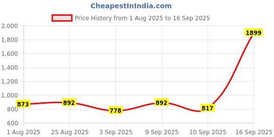 myntra.com Flying Machine Women Black Betty Skinny Fit High-Rise Stretchable Jegging Jeans flying machine Price History Graph from 1 Aug 2025 to 16 Sep 2025