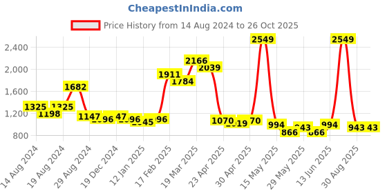 myntra.com Flying Machine Women Black Flared Mid Rise Light Fade Stretchable Jeans with Slits flying machine Price History Graph from 14 Aug 2024 to 24 Oct 2025