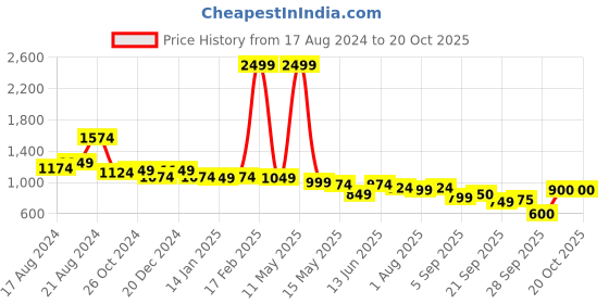 myntra.com Flying Machine Women Black Jogger Light Fade Stretchable Jeans flying machine Price History Graph from 17 Aug 2024 to 19 Oct 2025