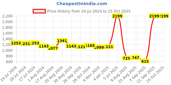 myntra.com Flying Machine Women Black Mom Fit High-Rise Stretchable Jeans flying machine Price History Graph from 24 Jul 2024 to 24 Oct 2025