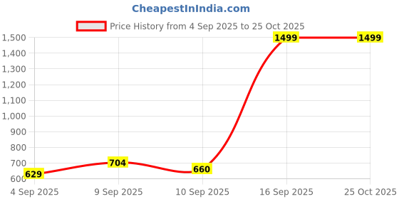 myntra.com Flying Machine Women Black Regular Fit High-Rise Clean Look Stretchable Jeans flying machine Price History Graph from 4 Sep 2025 to 24 Oct 2025