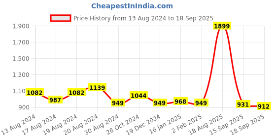 myntra.com Flying Machine Women Black Super Skinny Fit High-Rise Low Distress Jeans flying machine Price History Graph from 13 Aug 2024 to 18 Sep 2025