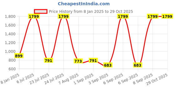 myntra.com Flying Machine Women Black Super Skinny Fit Mid-Rise Clean Look Stretchable Jeans flying machine Price History Graph from 8 Jan 2025 to 28 Oct 2025