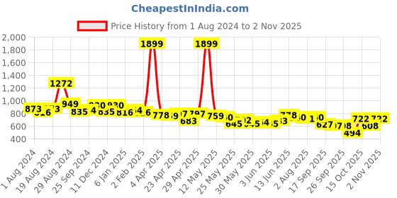 myntra.com Flying Machine Women Blue Betty Jegging Fit High-Rise Mildly Distressed Light Fade Jeans flying machine Price History Graph from 1 Aug 2024 to 2 Nov 2025