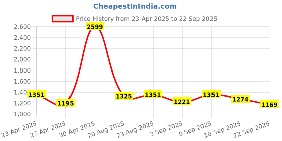 myntra.com Flying Machine Women Blue Bootcut Mid Rise Light Fade Stretchable Jeans flying machine Price History Graph from 23 Apr 2025 to 22 Sep 2025