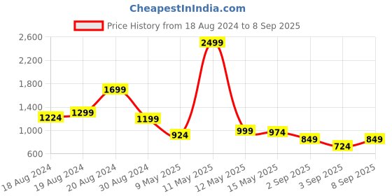 myntra.com Flying Machine Women Blue Boy Friend Fit High-Rise Light Fade Stretchable Jeans flying machine Price History Graph from 18 Aug 2024 to 8 Sep 2025