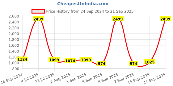 myntra.com Flying Machine Women Blue Cotton Flared Low Distress Light Fade Stretchable Jeans flying machine Price History Graph from 24 Sep 2024 to 21 Sep 2025