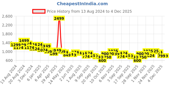myntra.com Flying Machine Women Blue Flared Heavy Fade Stretchable Jeans flying machine Price History Graph from 13 Aug 2024 to 4 Dec 2025