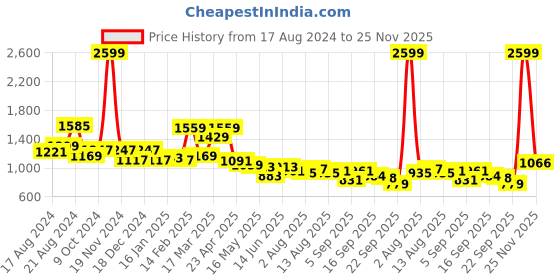 myntra.com Flying Machine Women Blue Flared High-Rise Low Distress Light Fade Stretchable Jeans flying machine Price History Graph from 17 Aug 2024 to 25 Nov 2025