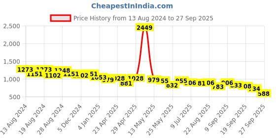myntra.com Flying Machine Women Blue Flared Light Fade Slit Stretchable Jeans flying machine Price History Graph from 13 Aug 2024 to 27 Sep 2025