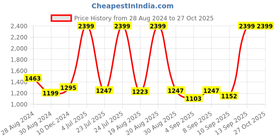 myntra.com Flying Machine Women Blue Flared Stretchable Jeans flying machine Price History Graph from 28 Aug 2024 to 27 Oct 2025