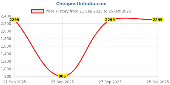 myntra.com Flying Machine Women Blue Graphic Printed Hooded Sweatshirt flying machine Price History Graph from 21 Sep 2025 to 25 Oct 2025