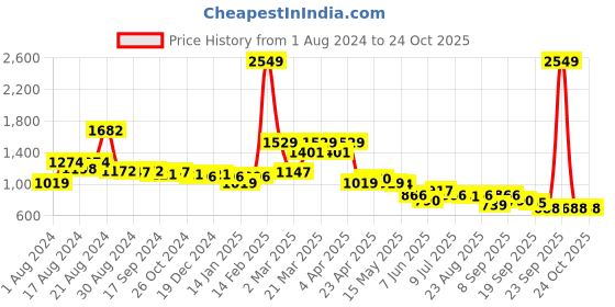myntra.com Flying Machine Women Blue High-Rise Stretchable Cotton Jeans flying machine Price History Graph from 1 Aug 2024 to 24 Oct 2025