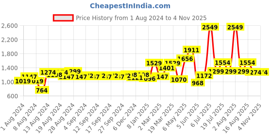 myntra.com Flying Machine Women Blue High-Rise Stretchable Cotton Jeans flying machine Price History Graph from 1 Aug 2024 to 3 Nov 2025