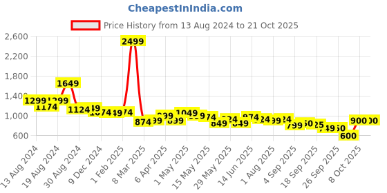 myntra.com Flying Machine Women Blue Jogger-Fit Mid-Rise Clean Look Jeans flying machine Price History Graph from 13 Aug 2024 to 21 Oct 2025