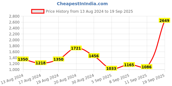 myntra.com Flying Machine Women Blue Jogger High-Rise Light Fade Cuffed Hem Stretchable Jeans flying machine Price History Graph from 13 Aug 2024 to 19 Sep 2025