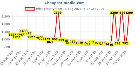 myntra.com Flying Machine Women Blue Mom Fit High-Rise Heavy Fade Stretchable Jeans flying machine Price History Graph from 13 Aug 2024 to 17 Oct 2025