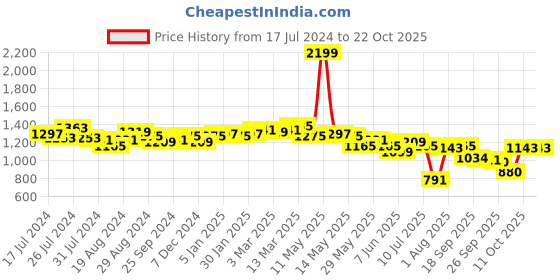 myntra.com Flying Machine Women Blue Mom Fit High-Rise Low Distress Light Fade Jeans flying machine Price History Graph from 17 Jul 2024 to 21 Oct 2025