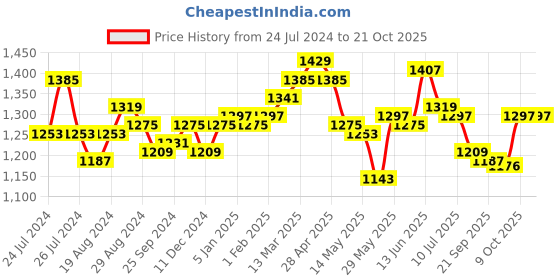 myntra.com Flying Machine Women Blue Mom Fit High-Rise Low Distress Light Fade Stretchable Jeans flying machine Price History Graph from 24 Jul 2024 to 21 Oct 2025