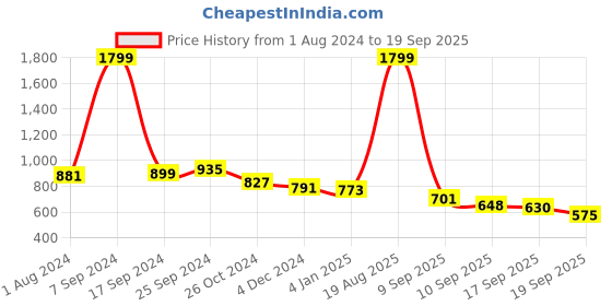 myntra.com Flying Machine Women Blue Slim Fit Light Fade Jeans flying machine Price History Graph from 1 Aug 2024 to 19 Sep 2025