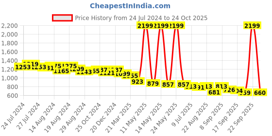 myntra.com Flying Machine Women Blue Straight Fit Clean Look Jeans flying machine Price History Graph from 24 Jul 2024 to 24 Oct 2025