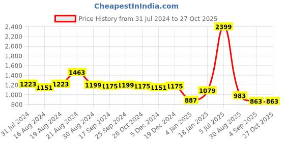 myntra.com Flying Machine Women Blue Straight Fit High-Rise Stretchable Jeans flying machine Price History Graph from 31 Jul 2024 to 27 Oct 2025