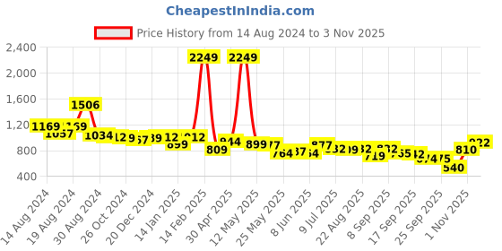 myntra.com Flying Machine Women Blue Super Skinny Fit High-Rise Highly Distressed Heavy Fade Stretchable Jeans flying machine Price History Graph from 14 Aug 2024 to 3 Nov 2025