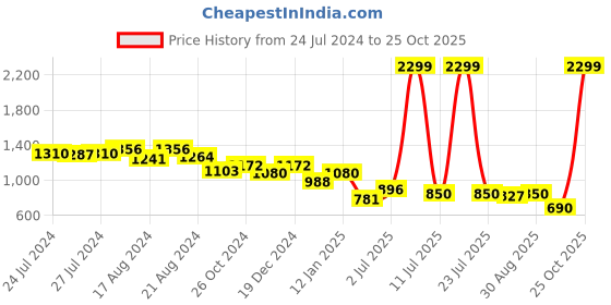 myntra.com Flying Machine Women Blue Super Skinny Fit High-Rise Low Distress Light Fade Stretchable Jeans flying machine Price History Graph from 24 Jul 2024 to 25 Oct 2025