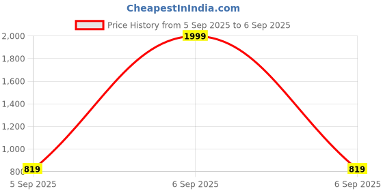 myntra.com Flying Machine Women Blue Super Skinny Fit Mid-Rise Clean Look Stretchable Jeans flying machine Price History Graph from 5 Sep 2025 to 6 Sep 2025