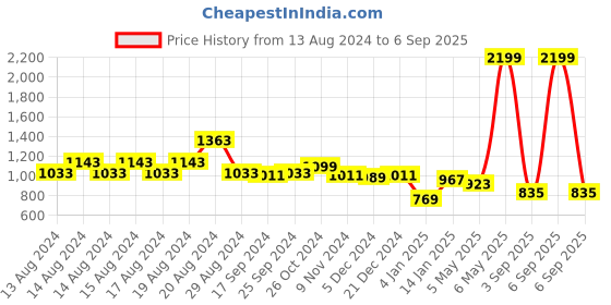 myntra.com Flying Machine Women Blue Twiggy Super Skinny Fit Mid-Rise Heavy Fade Stretchable Jeans flying machine Price History Graph from 13 Aug 2024 to 6 Sep 2025