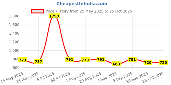 myntra.com Flying Machine Women Blue Twiggy Super Skinny Fit Mid-Rise Low Distress Cropped Jeans flying machine Price History Graph from 25 May 2025 to 25 Oct 2025
