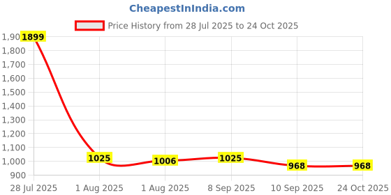 myntra.com Flying Machine Women Blue Veronica Skinny Fit High-Rise Clean Look Stretchable Jeans flying machine Price History Graph from 28 Jul 2025 to 24 Oct 2025