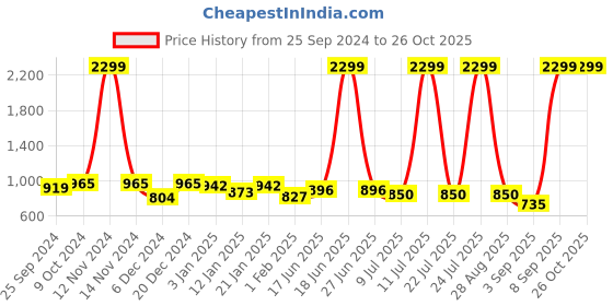 myntra.com Flying Machine Women Blue Washed Crop Pure Cotton Denim Trucker flying machine Price History Graph from 25 Sep 2024 to 25 Oct 2025