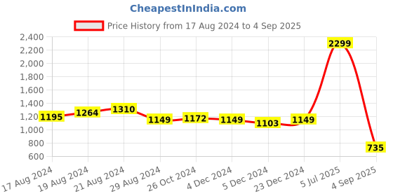 myntra.com Flying Machine Women Blue Wide Leg High-Rise Light Fade Stretchable Jeans flying machine Price History Graph from 17 Aug 2024 to 4 Sep 2025