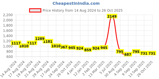 myntra.com Flying Machine Women Blue Wide Leg Mid-Rise Stretchable Jeans flying machine Price History Graph from 14 Aug 2024 to 25 Oct 2025