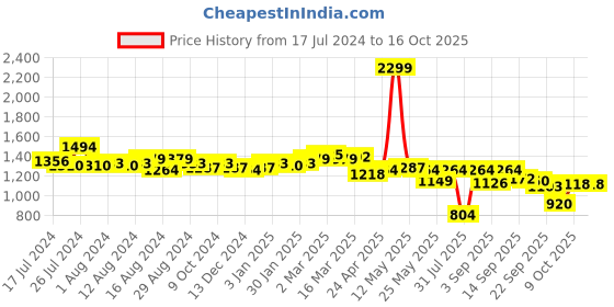 myntra.com Flying Machine Women Bootcut Clean Look Stretchable Jeans flying machine Price History Graph from 17 Jul 2024 to 16 Oct 2025