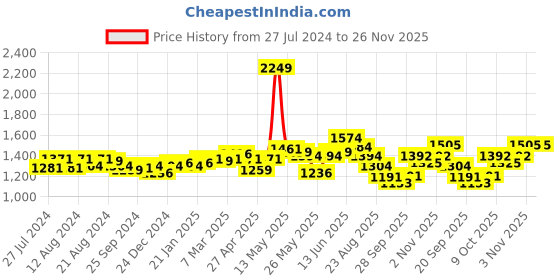 myntra.com Flying Machine Women Bootcut High-Rise Clean Look Light Fade Stretchable Jeans flying machine Price History Graph from 27 Jul 2024 to 25 Nov 2025