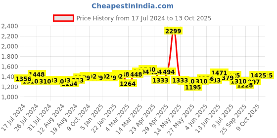 myntra.com Flying Machine Women Bootcut High-Rise Clean Look Stretchable Jeans flying machine Price History Graph from 17 Jul 2024 to 13 Oct 2025