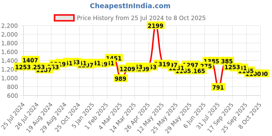 myntra.com Flying Machine Women Bootcut High-Rise Heavy Fade Stretchable Cropped Jeans flying machine Price History Graph from 25 Jul 2024 to 4 Oct 2025