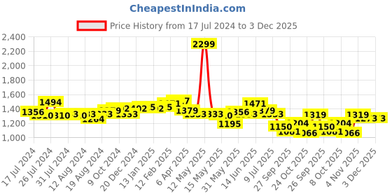 myntra.com Flying Machine Women Bootcut High-Rise Heavy Fade Stretchable Jeans flying machine Price History Graph from 17 Jul 2024 to 3 Dec 2025