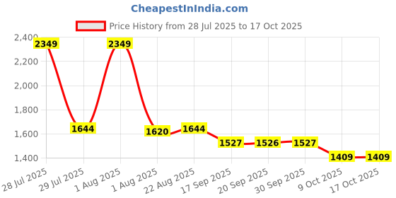 myntra.com Flying Machine Women Bootcut High-Rise Light Fade Stretchable Jeans flying machine Price History Graph from 28 Jul 2025 to 16 Oct 2025
