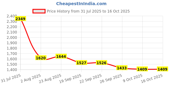 myntra.com Flying Machine Women Bootcut High-Rise Light Fade Stretchable Jeans flying machine Price History Graph from 31 Jul 2025 to 16 Oct 2025
