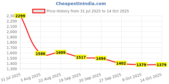 myntra.com Flying Machine Women Bootcut High-Rise Light Fade Stretchable Jeans flying machine Price History Graph from 31 Jul 2025 to 13 Oct 2025