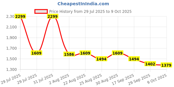 myntra.com Flying Machine Women Bootcut High-Rise Light Fade Stretchable Jeans flying machine Price History Graph from 29 Jul 2025 to 4 Oct 2025