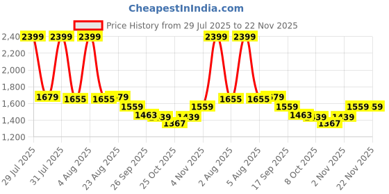 myntra.com Flying Machine Women Bootcut High-Rise Light Fade Stretchable Jeans flying machine Price History Graph from 29 Jul 2025 to 22 Nov 2025